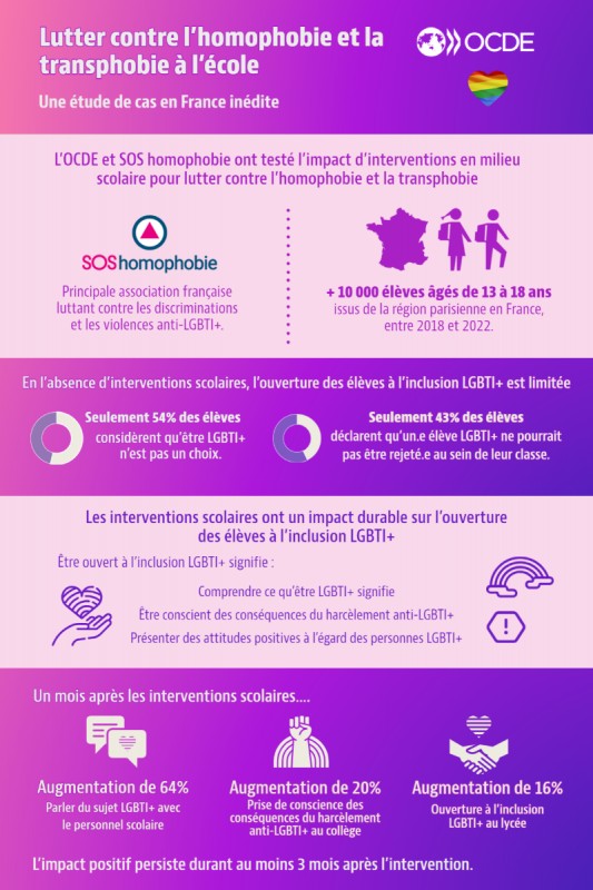 Selon l'OCDE, les interventions de SOS Homophobie sont efficaces pour l'inclusion des élèves LGBT+