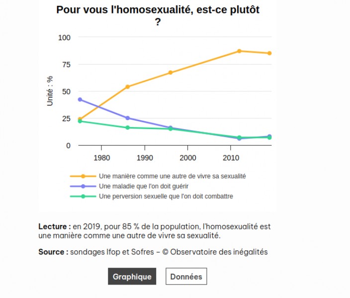 acceptation de l'homosexualité